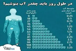 اینفوگرافیک/مقدار آب مورد نیاز روزانه بدن با توجه به وزن