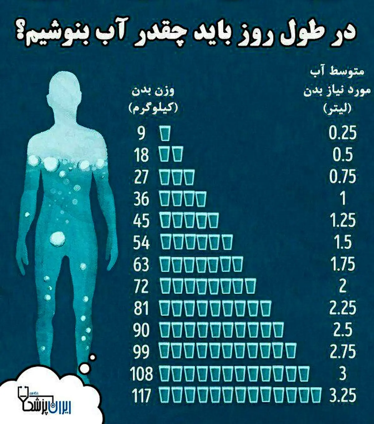 اینفوگرافیک/مقدار آب مورد نیاز روزانه بدن با توجه به وزن
