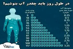 اینفوگرافیک/مقدار آب مورد نیاز روزانه بدن با توجه به وزن