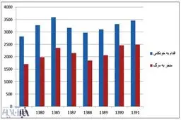 مردان بیشتر خودکشی می کنند یا زنان؟ + نمودار