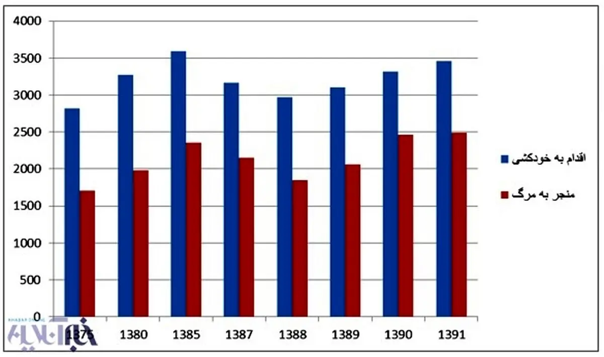 مردان بیشتر خودکشی می کنند یا زنان؟ + نمودار