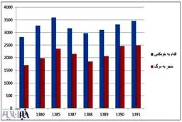 مردان بیشتر خودکشی می کنند یا زنان؟ + نمودار