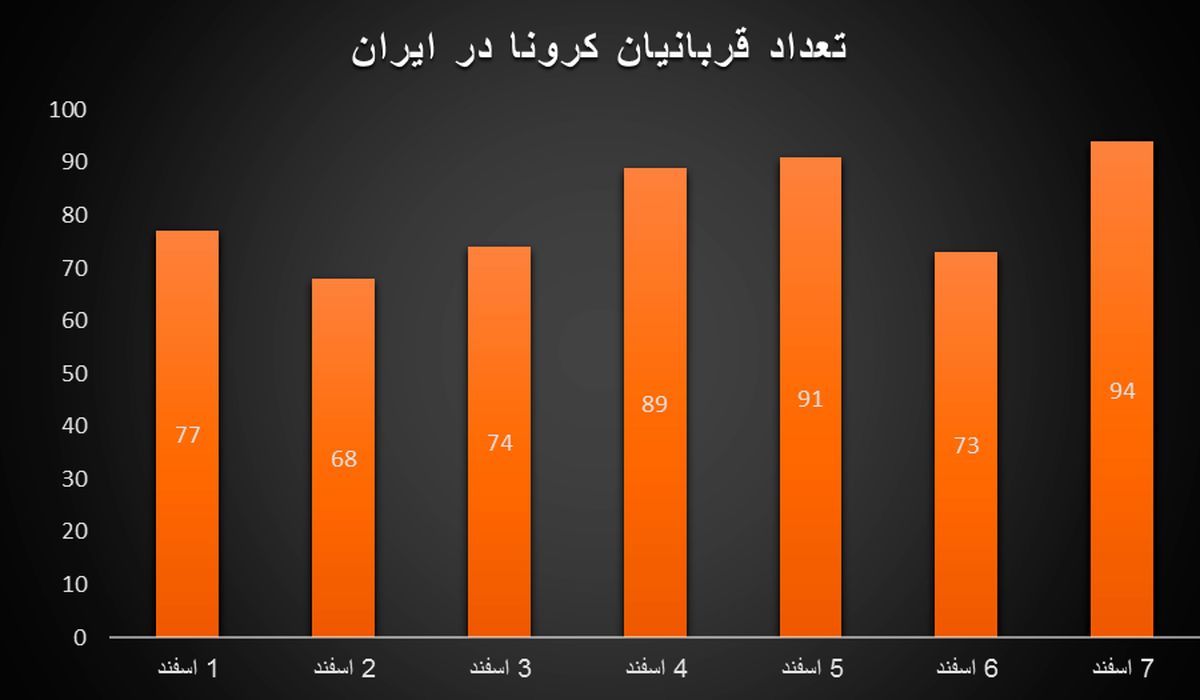 کشور در آستانه موج چهارم کرونا