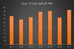 کشور در آستانه موج چهارم کرونا