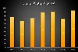 کشور در آستانه موج چهارم کرونا