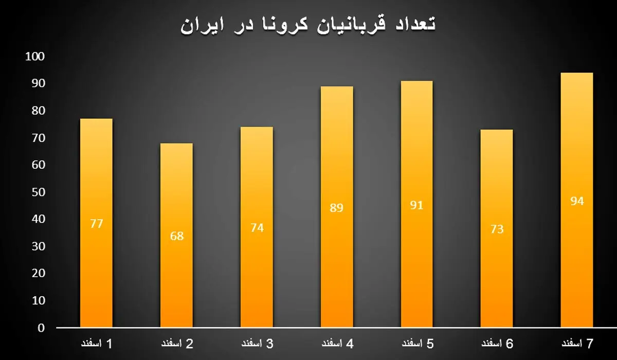 کشور در آستانه موج چهارم کرونا