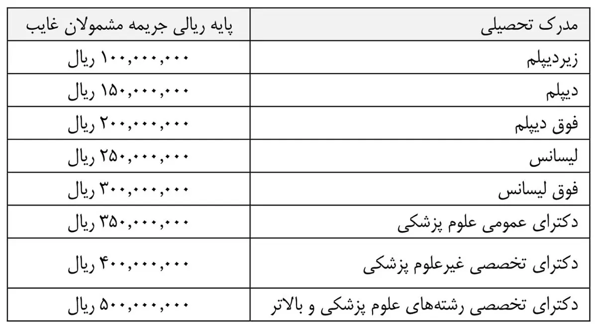 قیمت خرید غیبت سربازی در بودجه ۹۷ +جدول