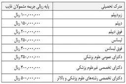 قیمت خرید غیبت سربازی در بودجه ۹۷ +جدول