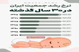 نرخ رشد جمعیت ایران در 30 سال گذشته