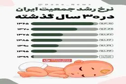 نرخ رشد جمعیت ایران در 30 سال گذشته