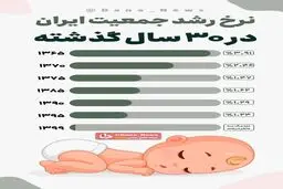 نرخ رشد جمعیت ایران در 30 سال گذشته