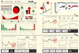 افت و خیز بازارهای سهام، طلا و ارز