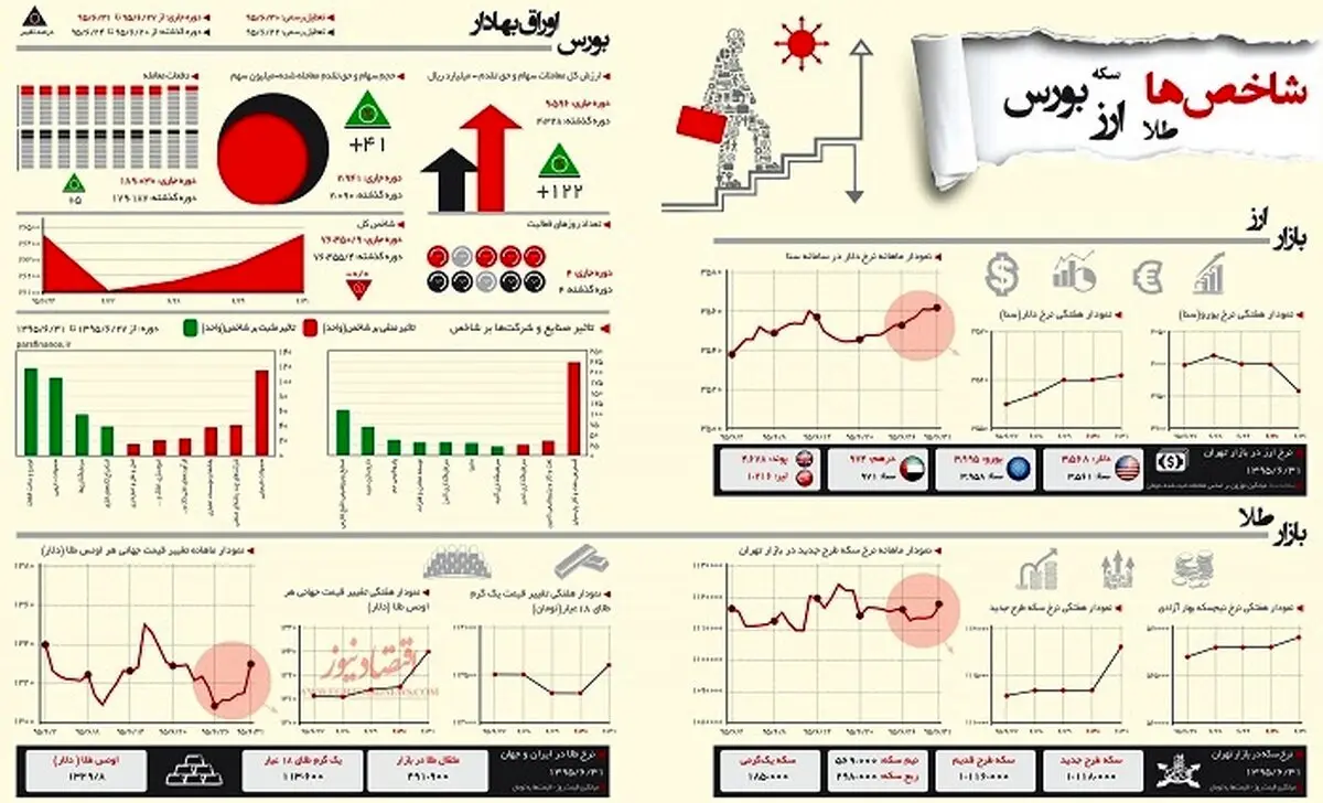 افت و خیز بازارهای سهام، طلا و ارز