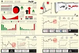 افت و خیز بازارهای سهام، طلا و ارز