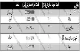 خودروهای ایرانی با چه قیمتی به خارج صادر می‌شوند+جدول