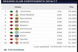 جدیدترین فهرست رده‌بندی تیم‌های برتر اروپا را ببینید!