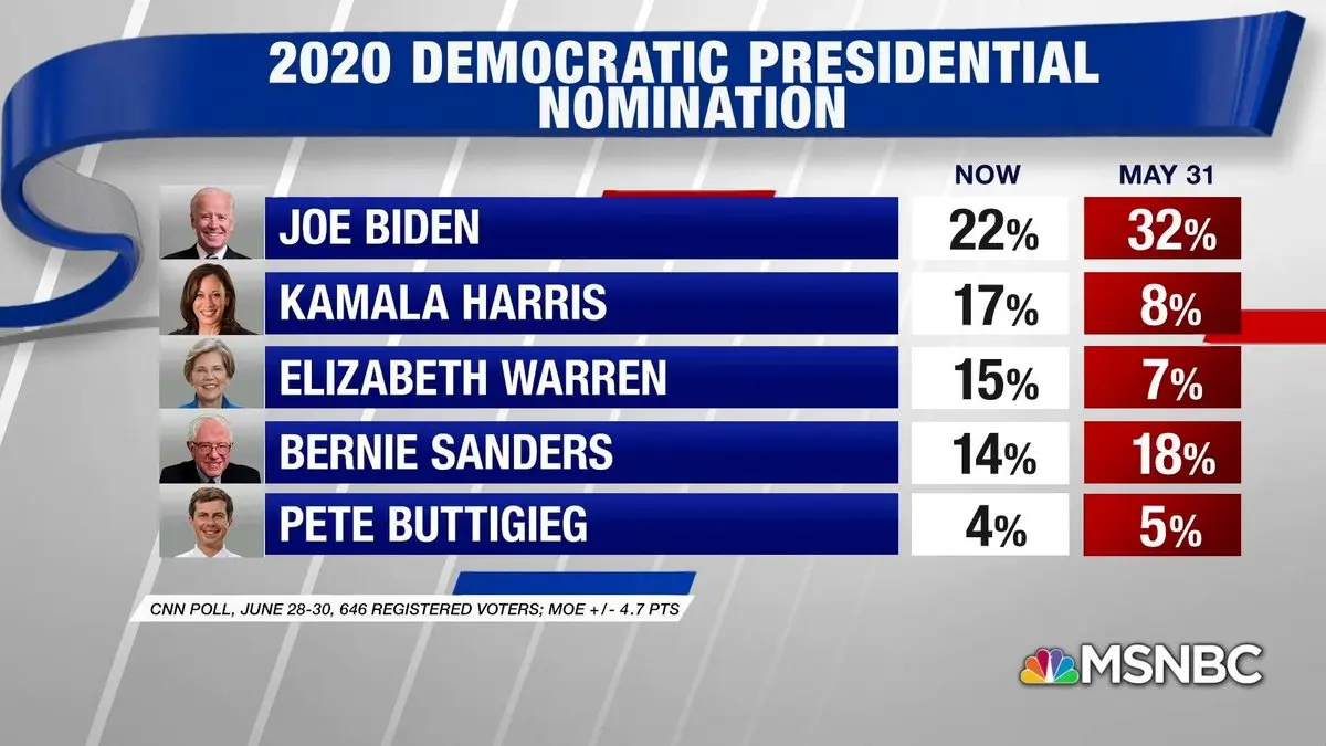 آیا این بار زنان نتیجه انتخابات آمریکا را تعیین می کنند؟/ سقوط آزاد بایدن؛ کامالا هریس در ایالت آیووا پیش افتاد
