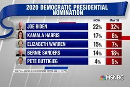 آیا این بار زنان نتیجه انتخابات آمریکا را تعیین می کنند؟/ سقوط آزاد بایدن؛ کامالا هریس در ایالت آیووا پیش افتاد
