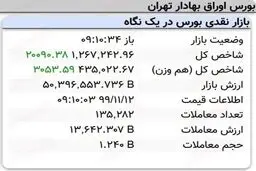 رشد ۲۰هزار واحدی نماگر بورس در ۱۰دقیقه آغازین معاملات امروز + جدول