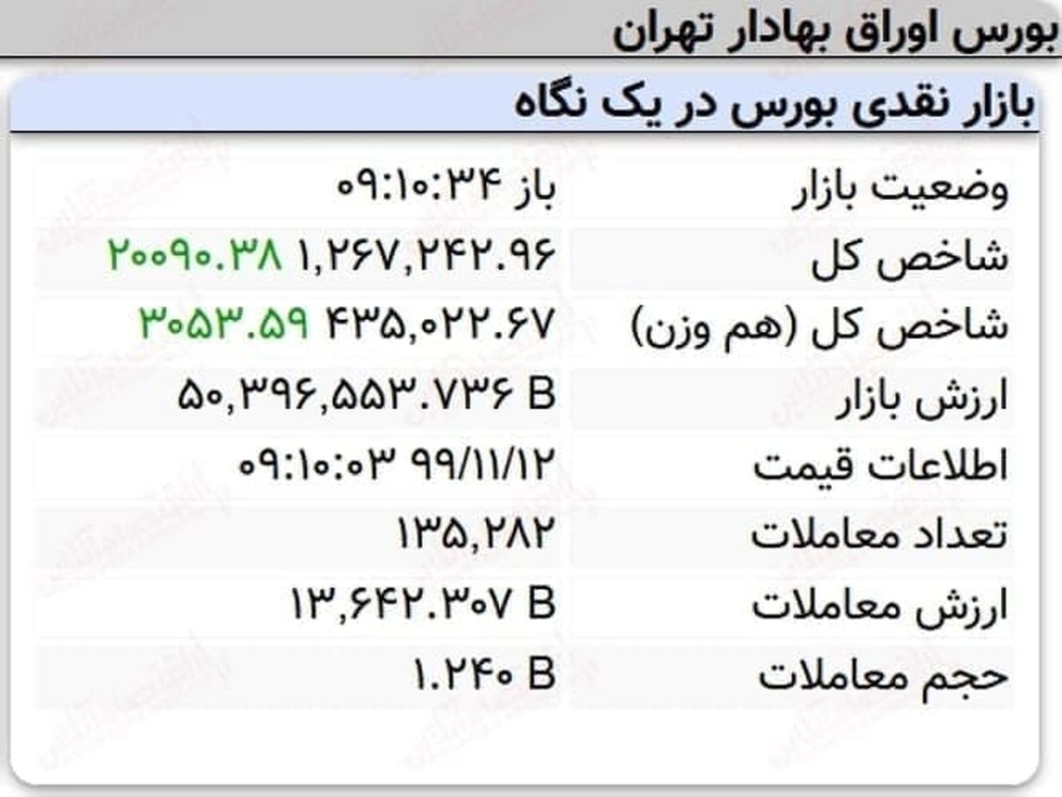 رشد ۲۰هزار واحدی نماگر بورس در ۱۰دقیقه آغازین معاملات امروز + جدول
