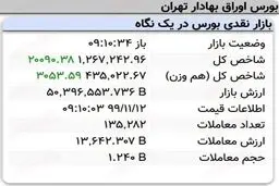 رشد ۲۰هزار واحدی نماگر بورس در ۱۰دقیقه آغازین معاملات امروز + جدول