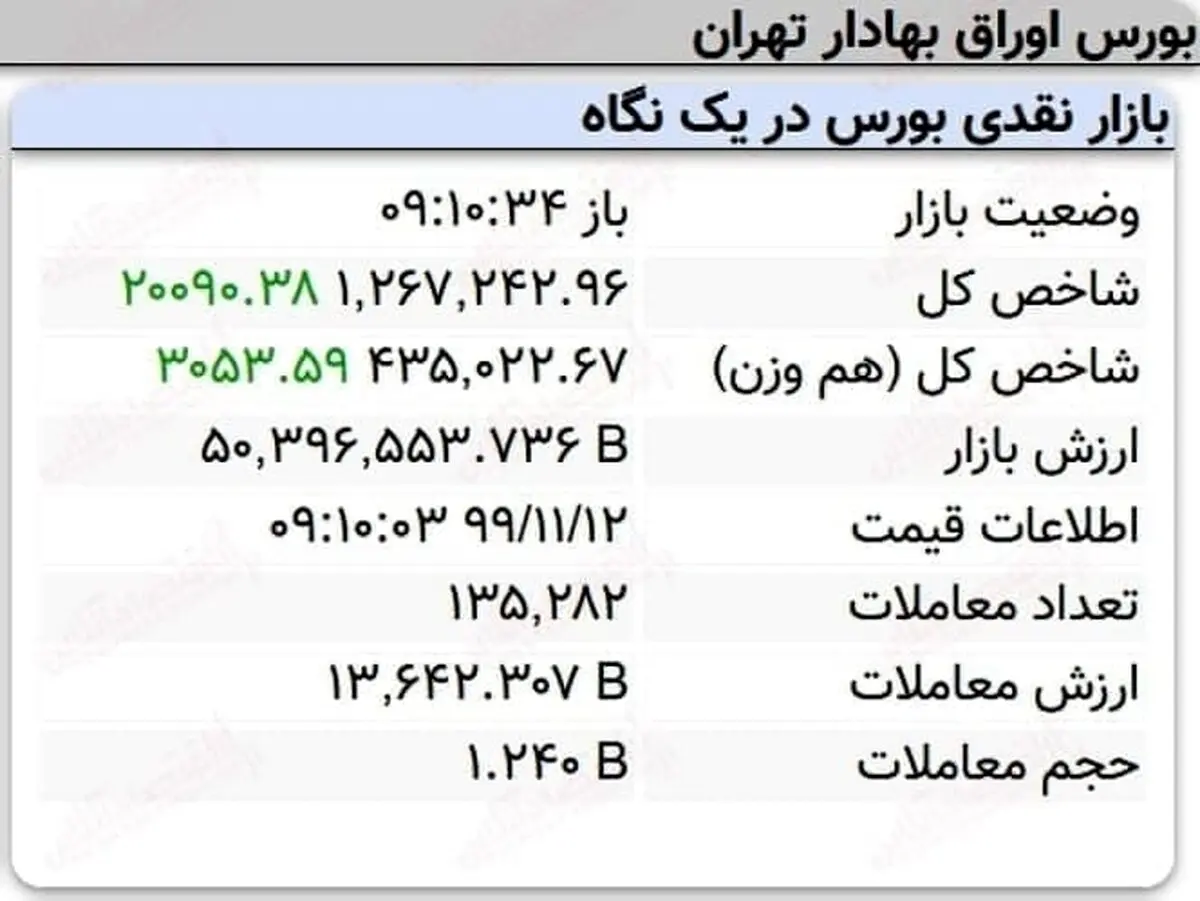 رشد ۲۰هزار واحدی نماگر بورس در ۱۰دقیقه آغازین معاملات امروز + جدول