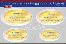 قیمت سکه به محدوده پرخطر رسید / اخطار به نوسان گیران!