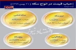 قیمت سکه به محدوده پرخطر رسید / اخطار به نوسان گیران!