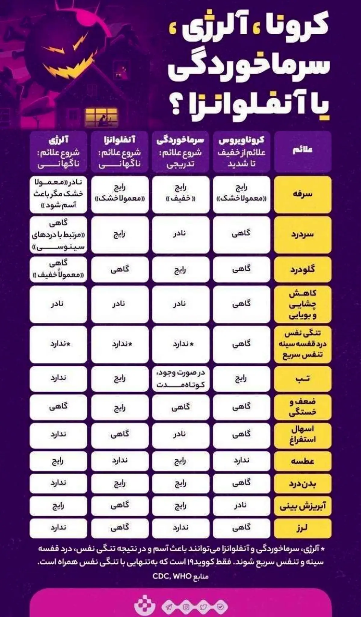 تفاوت کرونا و سرماخوردگی و آنفلوانزا + اینفوگرافی