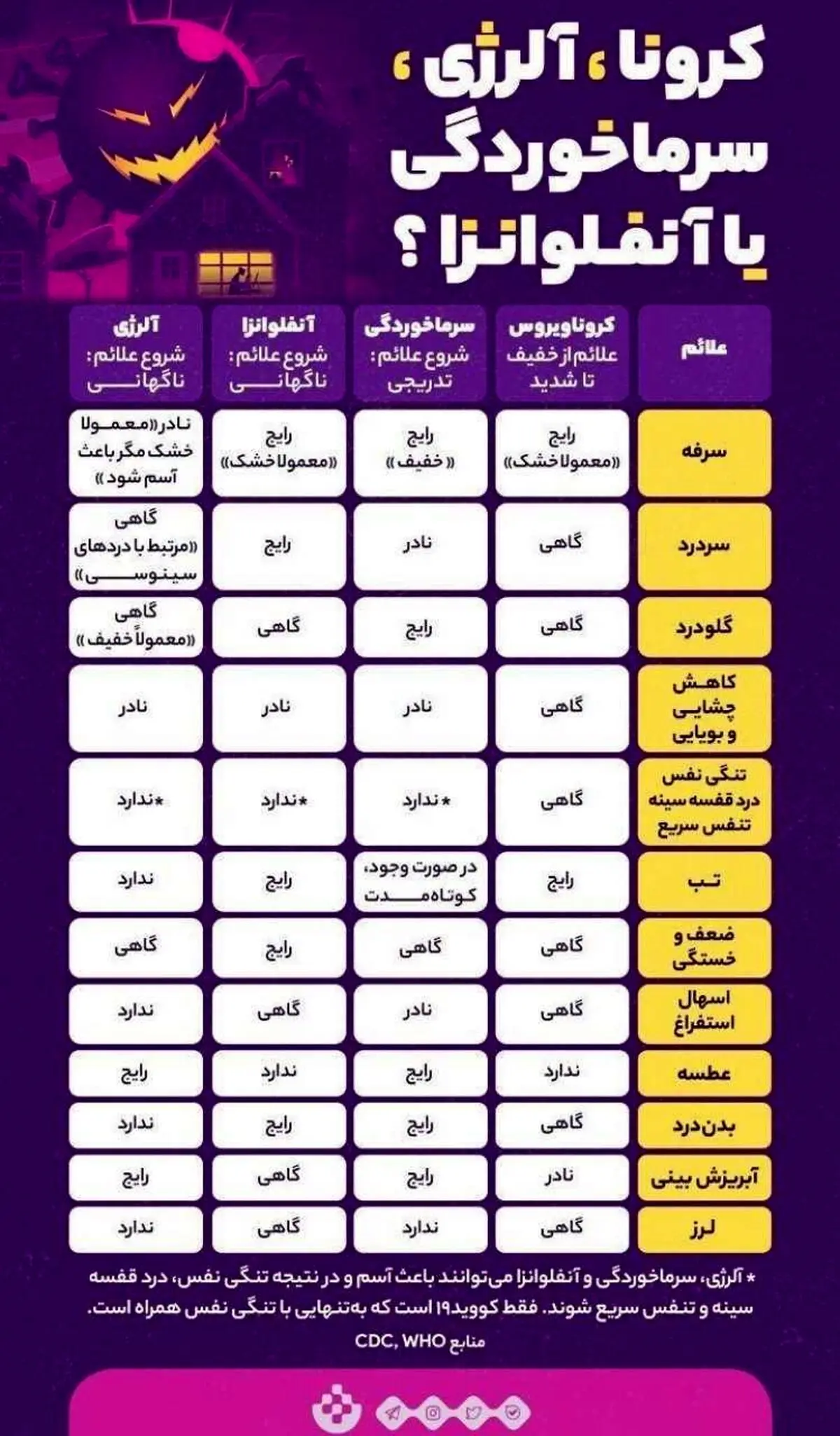 تفاوت کرونا و سرماخوردگی و آنفلوانزا + اینفوگرافی