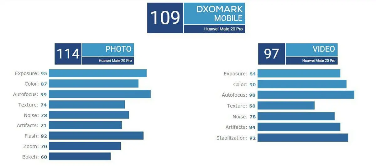 درخشش نام HUAWEI MATE 20 PRO در رتبه اول لیست DXOMARK