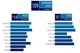 درخشش نام HUAWEI MATE 20 PRO در رتبه اول لیست DXOMARK