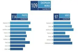 درخشش نام HUAWEI MATE 20 PRO در رتبه اول لیست DXOMARK