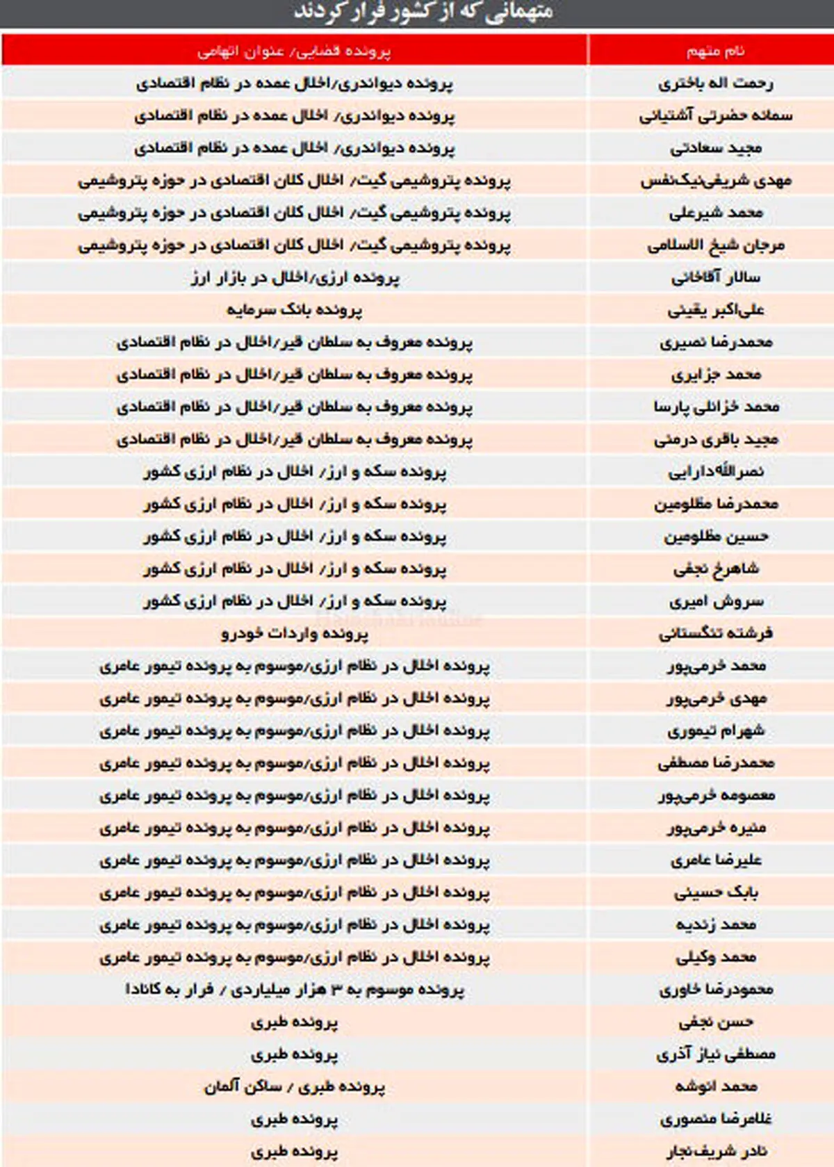 فهرست متهمانی که از کشور فرار کرده‌اند / کدام متهمان به کشور بازگردانده شدند؟ + جدول