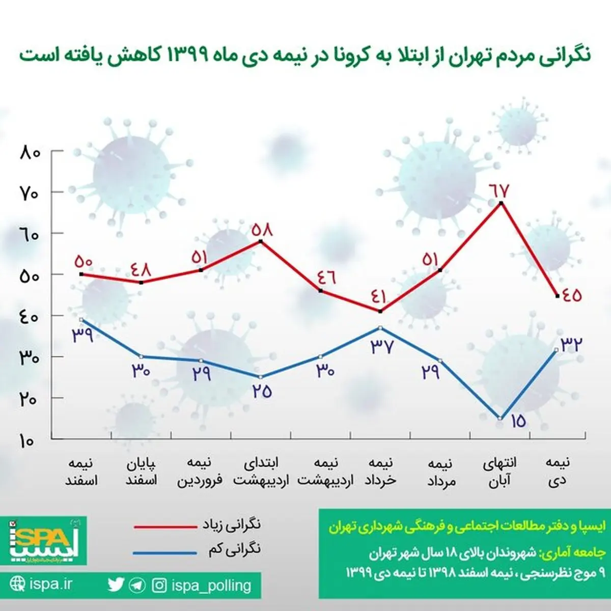کاهش نگرانی مردم از ابتلا به کرونا در دی ماه