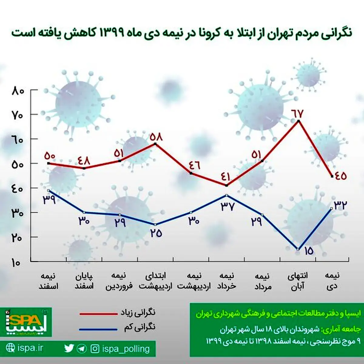کاهش نگرانی مردم از ابتلا به کرونا در دی ماه