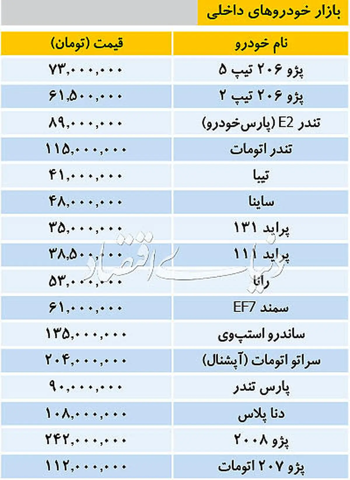 قیمت خودروهای داخلی/ سمند61میلیون،پارس تندر90 میلیون