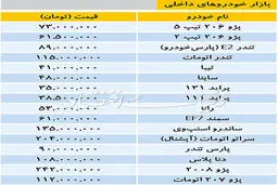 قیمت خودروهای داخلی/ سمند61میلیون،پارس تندر90 میلیون