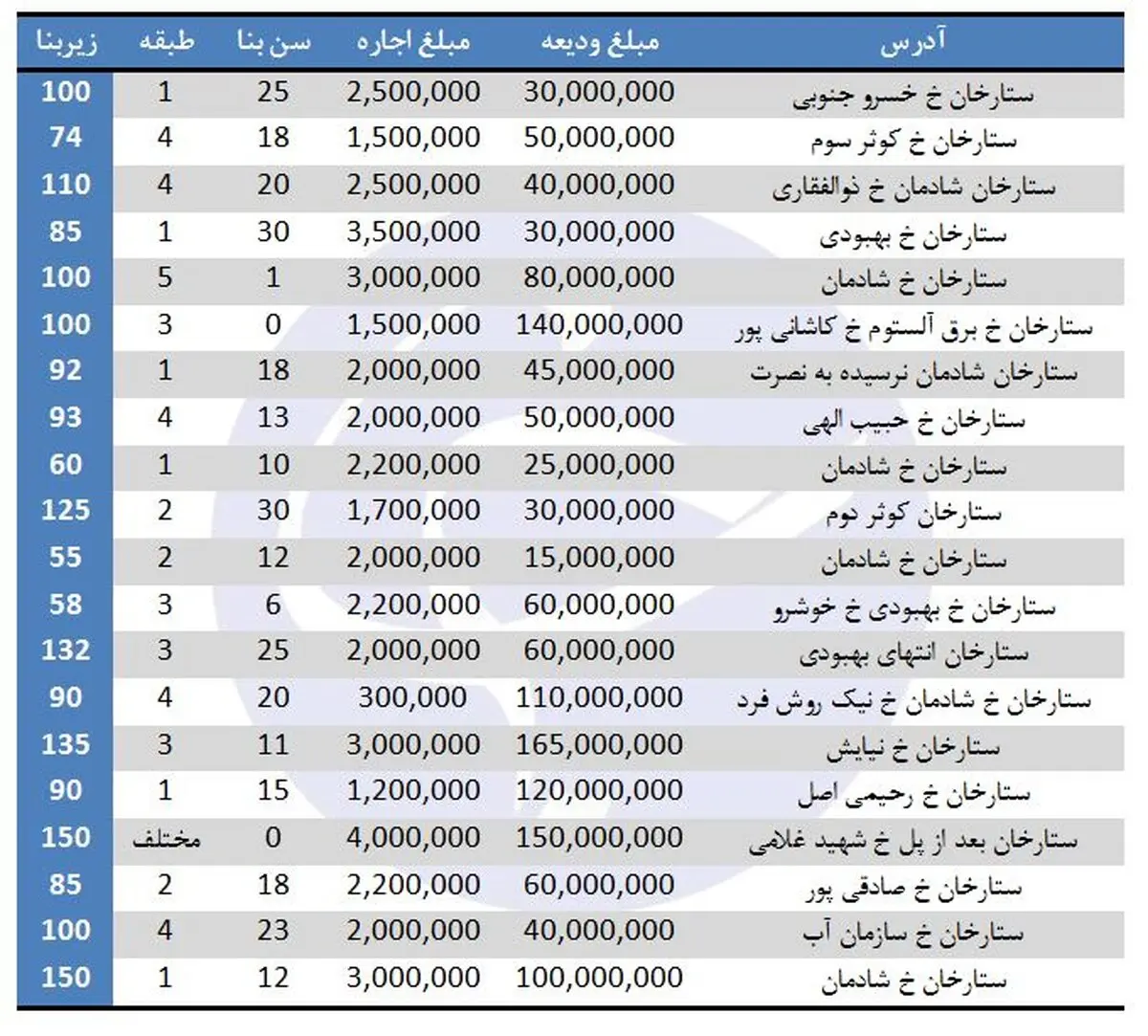 لیست قیمت رهن و اجاره آپارتمان در ستارخان + جدول