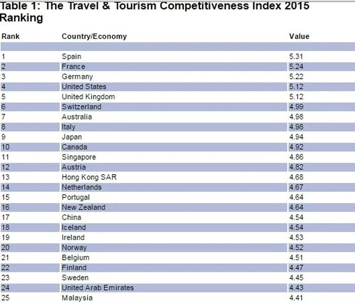 مناسب ترین کشورهای برای گردشگری کدامند؟ جایگاه ایران در این لیست کجاست؟