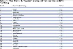 مناسب ترین کشورهای برای گردشگری کدامند؟ جایگاه ایران در این لیست کجاست؟