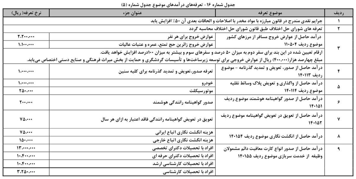 عوارض خروج از کشور ۳ برابر شد!