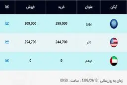 قیمت دلار و یورو امروز ۱۳ آذر ۹۹ + جدول