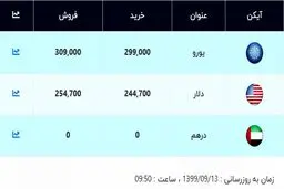 قیمت دلار و یورو امروز ۱۳ آذر ۹۹ + جدول
