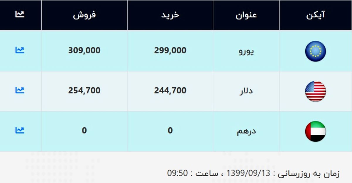 قیمت دلار و یورو امروز ۱۳ آذر ۹۹ + جدول