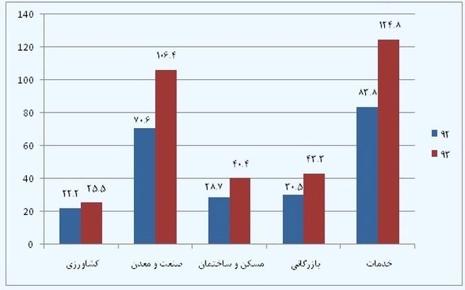 بخش هایی که بیشترین پول را از بانک ها گرفتند