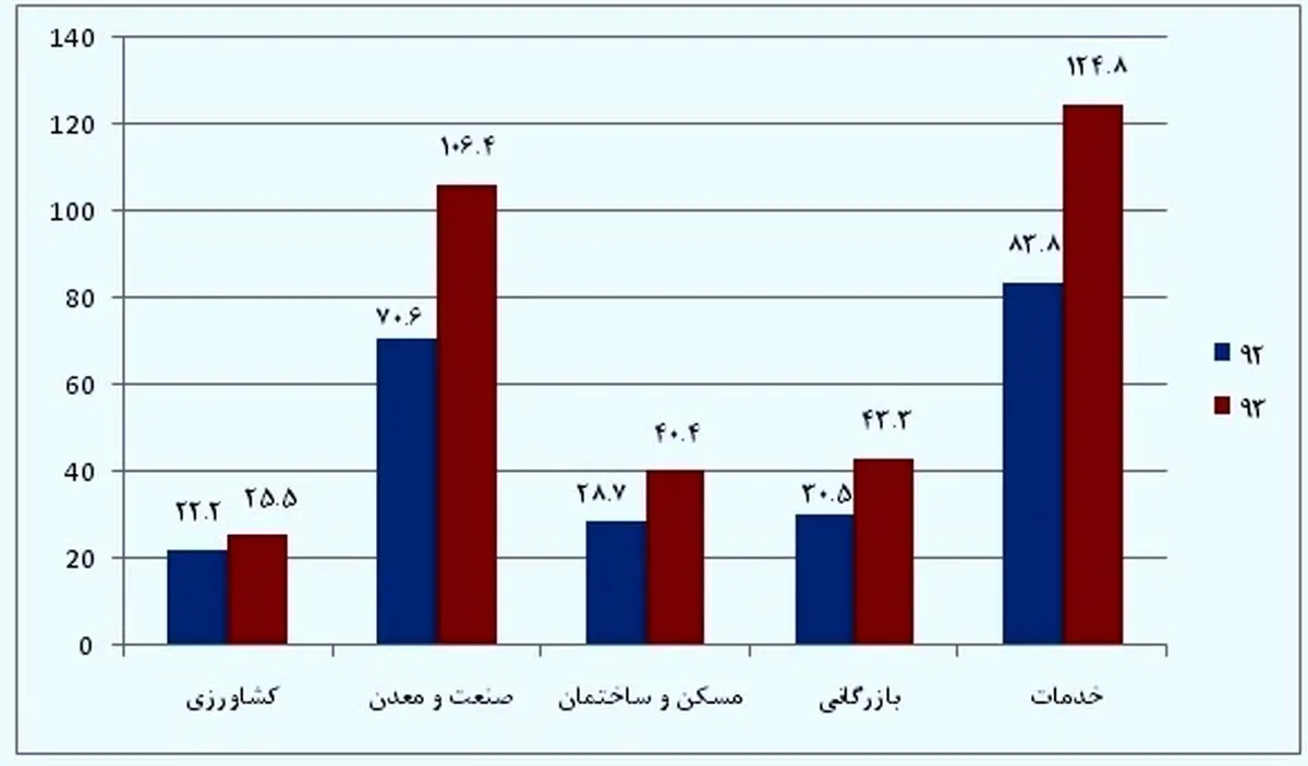بخش هایی که بیشترین پول را از بانک ها گرفتند