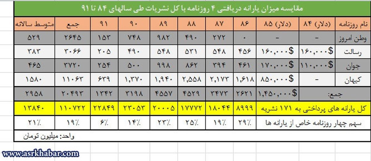 این4 روزنامه یک چهارم یارانه همه مطبوعات را در دولت احمدی نژاد می گرفتند