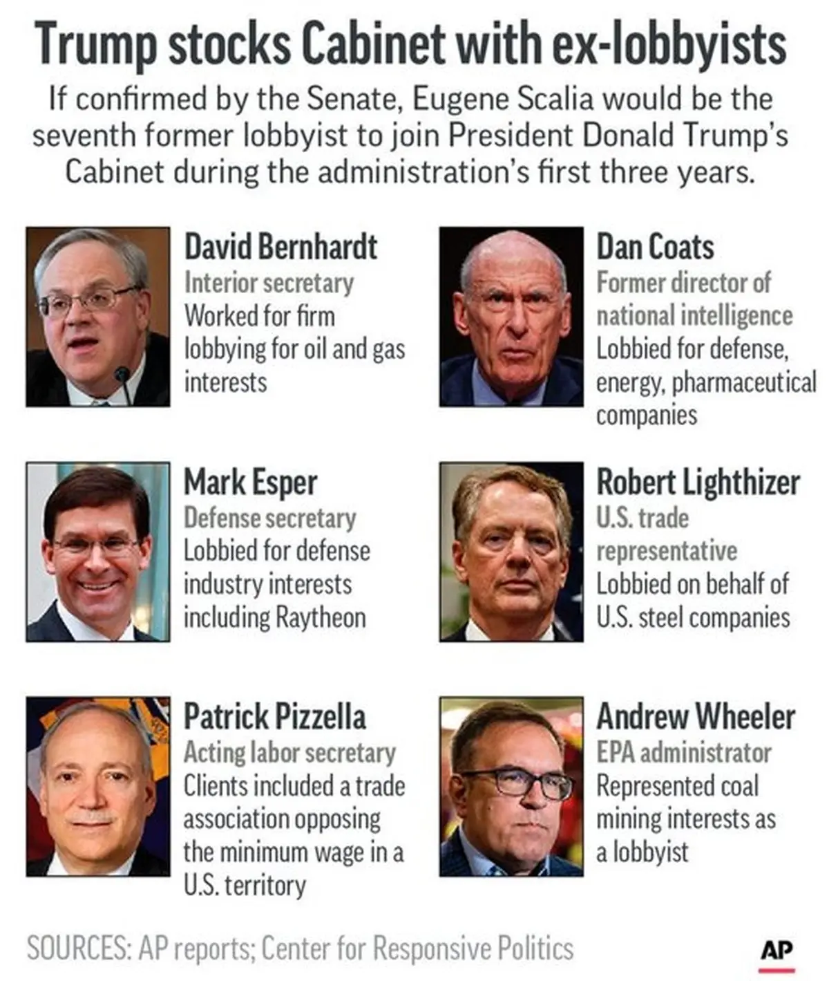 حضور لابی‌گرها در دولت ترامپ رکورد زد!