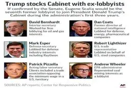 حضور لابی‌گرها در دولت ترامپ رکورد زد!